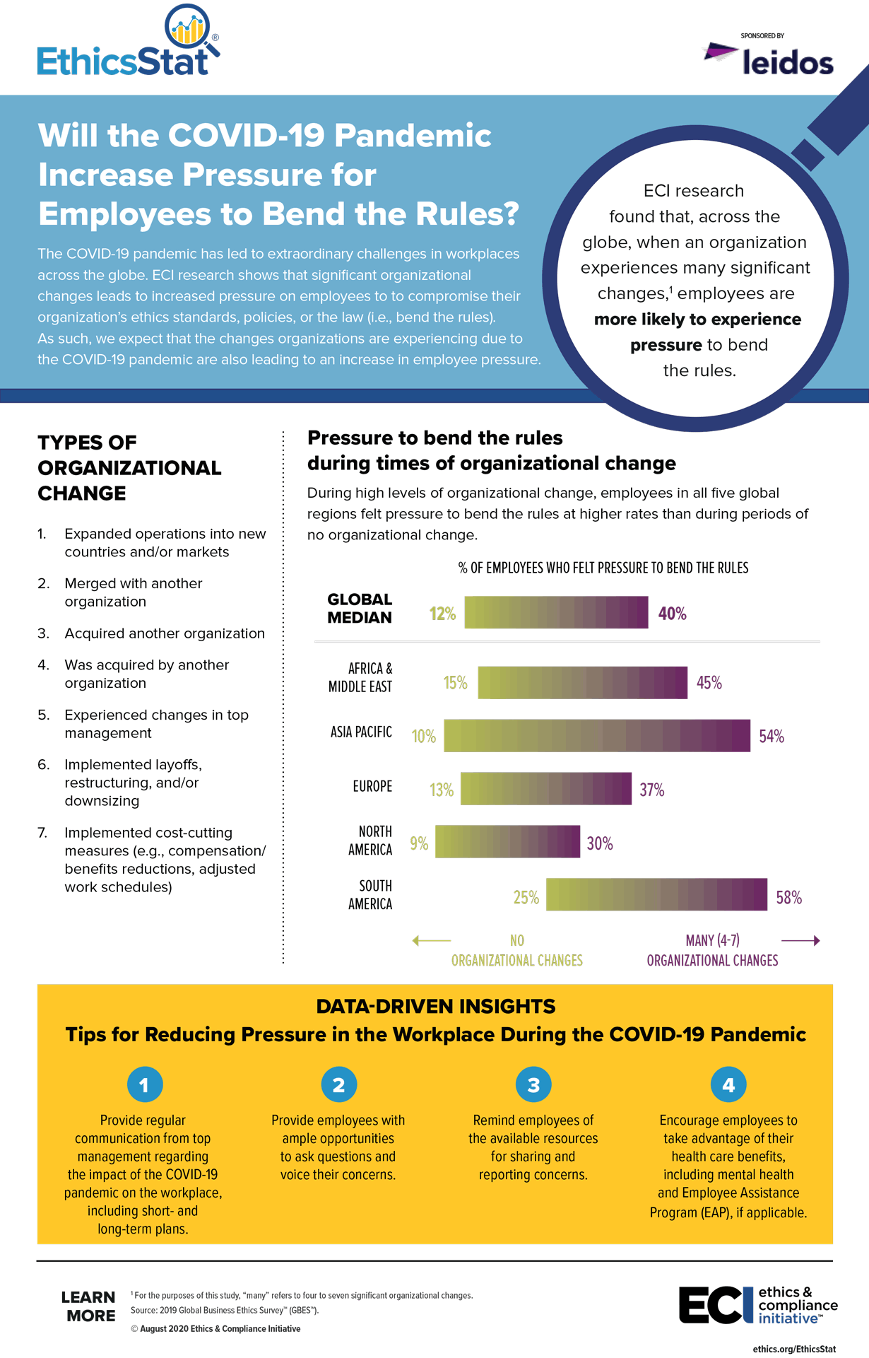 Will the COVID-19 Pandemic Increase Pressure for Employees to Bend the Rules?