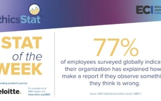77% of employees surveyed globally indicated their organization has explained how to make a report if they observe something they think is wrong.