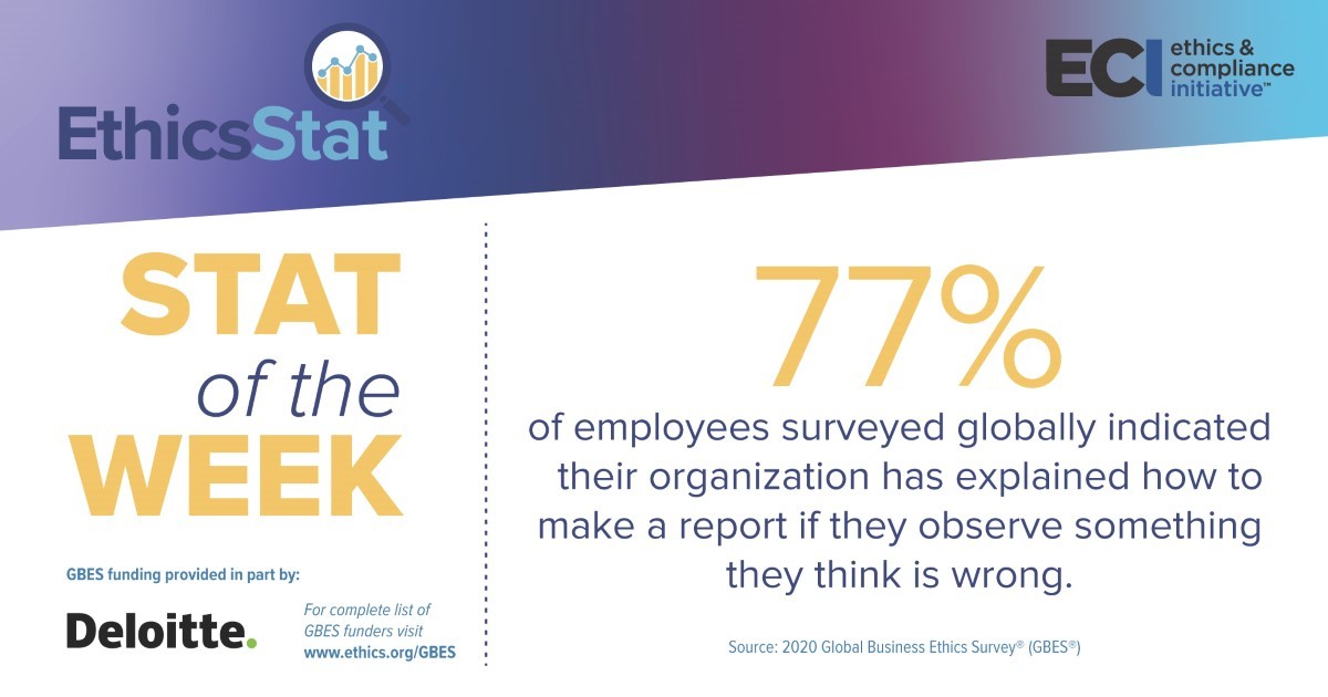77% of employees surveyed globally indicated their organization has explained how to make a report if they observe something they think is wrong.