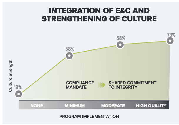Strength of culture compared to quality of effective corporate compliance program Graph showing how effective corporate compliance programs lead to stronger cultures
