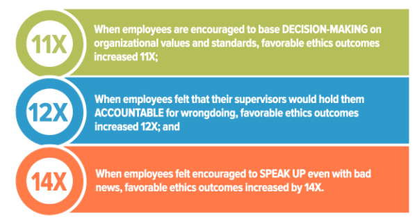 Impact of effective corporate compliance programs on reporting