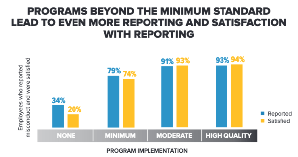 Programs beyond the minimum standard lead to even more reporting and satisfaction